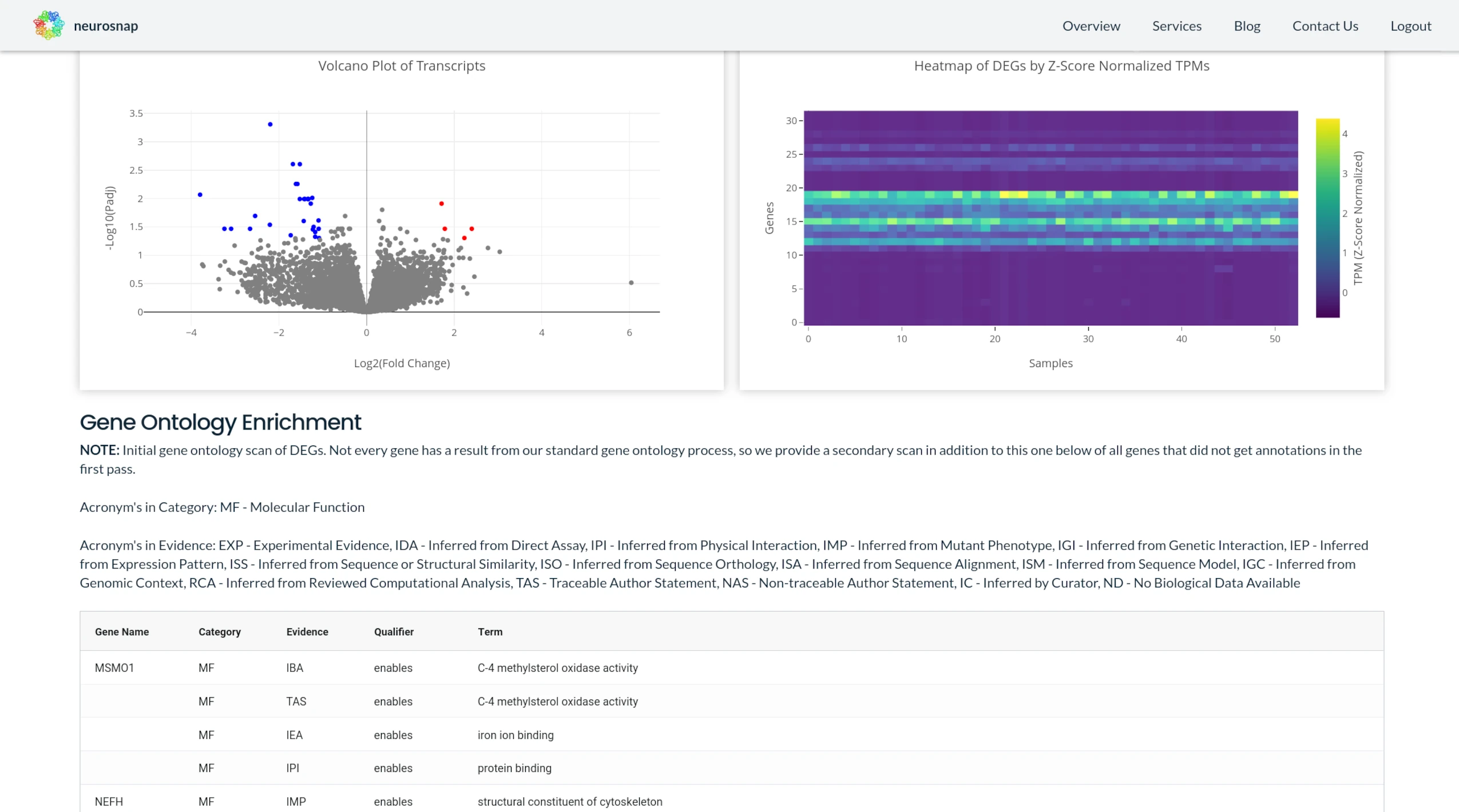 Differential expression analysis pipeline on Neurosnap